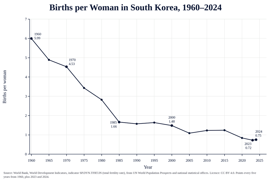 Chart: births per woman, South Korea