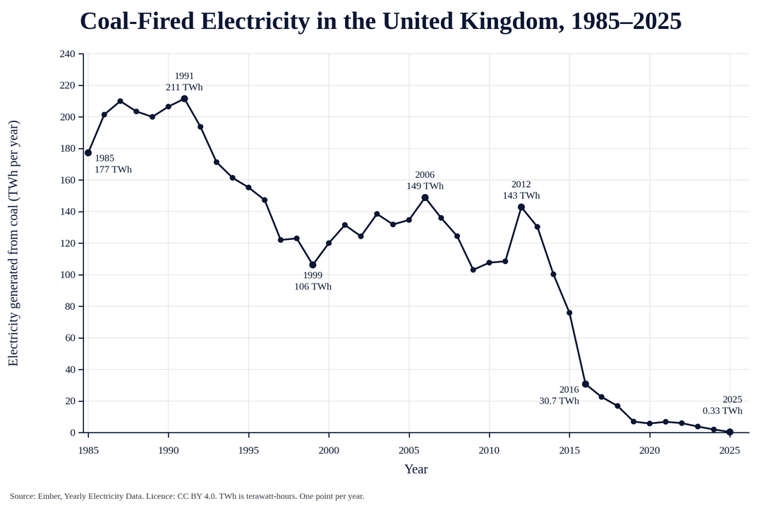 Chart: coal electricity, United Kingdom