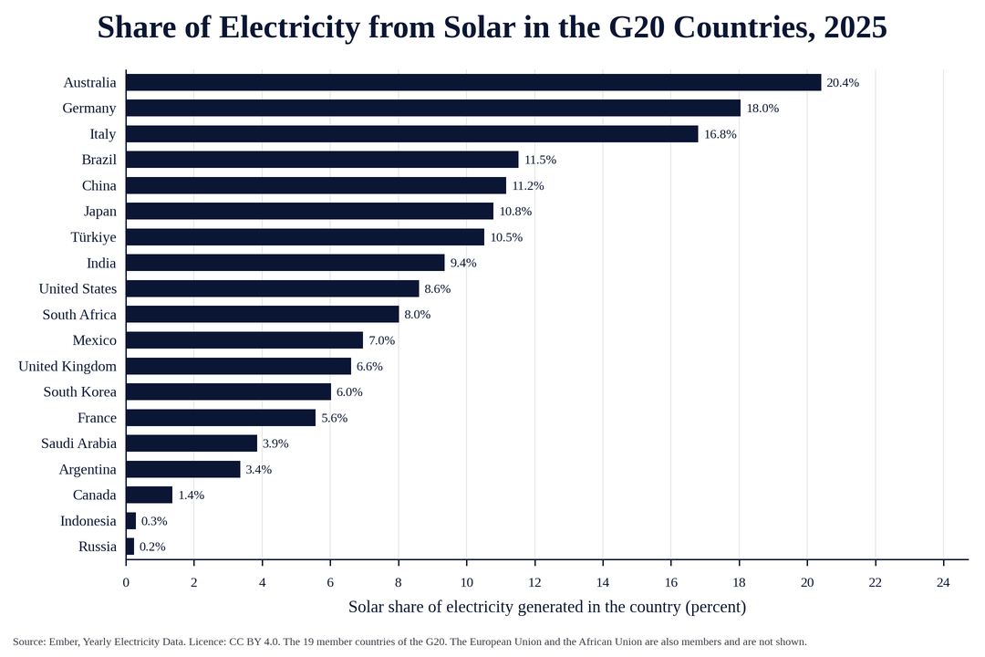 Chart: solar share, G20