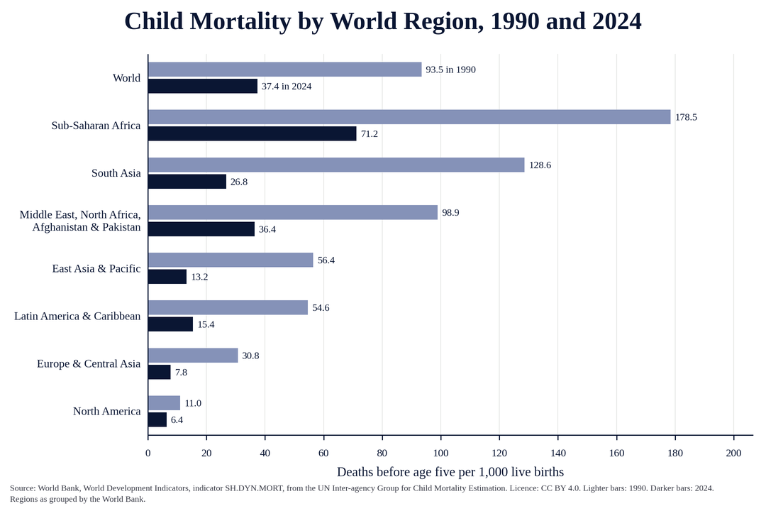 Chart: child mortality, regions